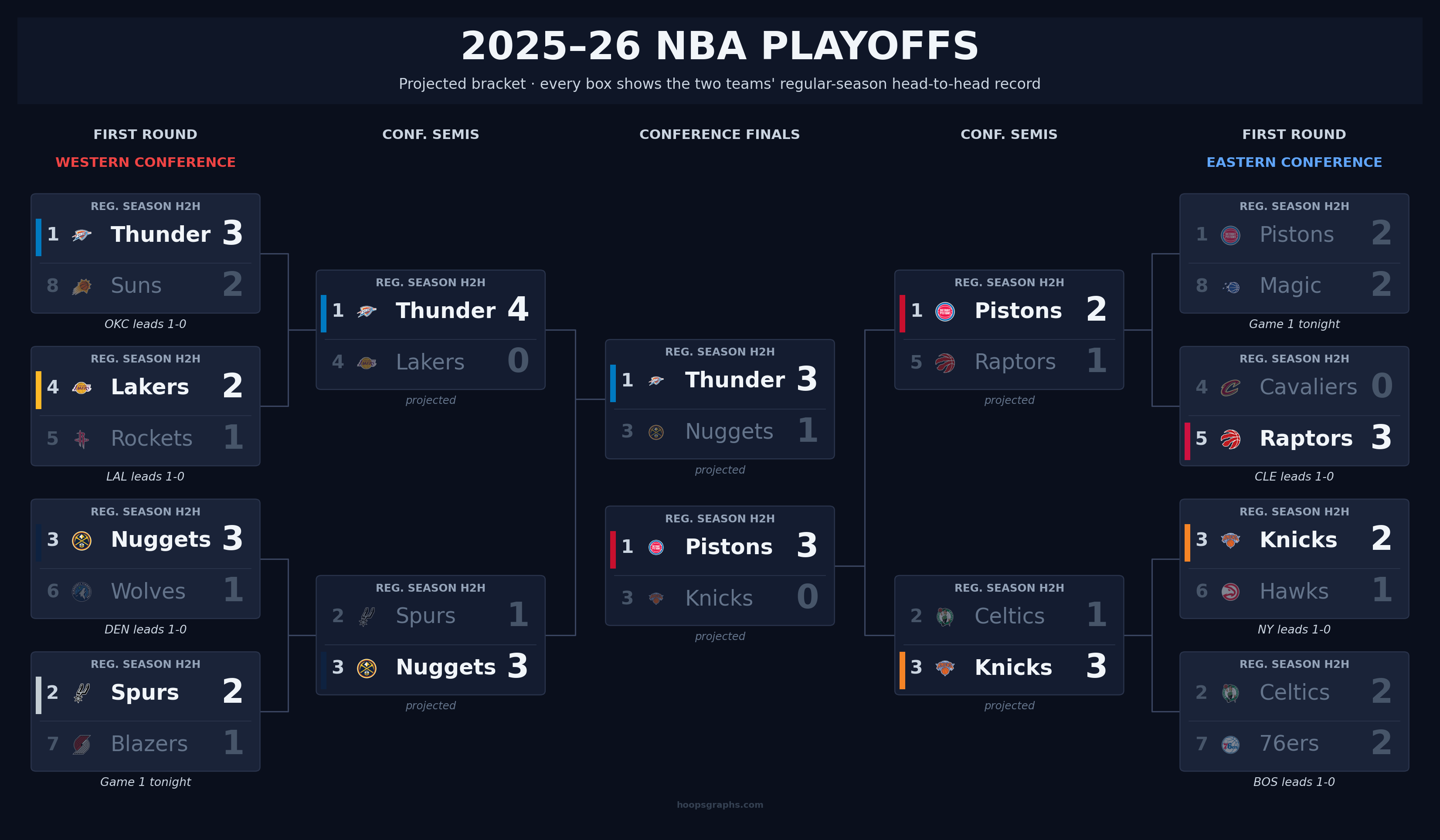 2025–26 NBA playoff bracket with regular-season head-to-head records